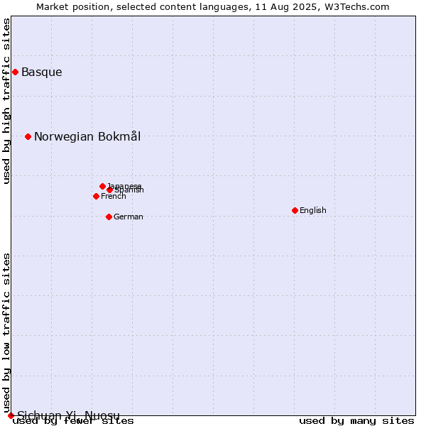 Market position of Norwegian Bokmål vs. Basque vs. Sichuan Yi, Nuosu