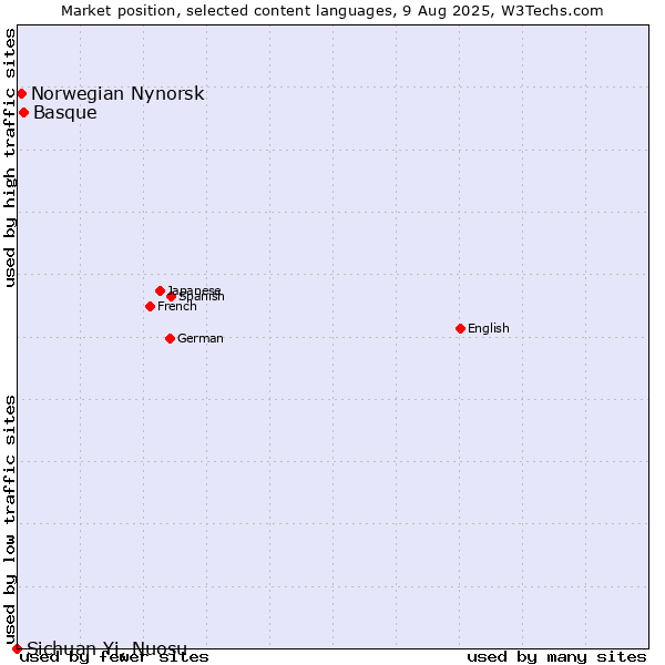 Market position of Basque vs. Norwegian Nynorsk vs. Sichuan Yi, Nuosu