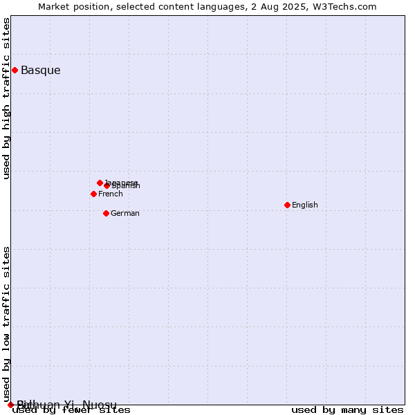 Market position of Basque vs. Sichuan Yi, Nuosu vs. Pali