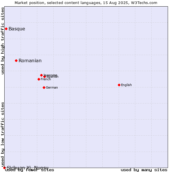 Market position of Romanian vs. Basque vs. Sichuan Yi, Nuosu