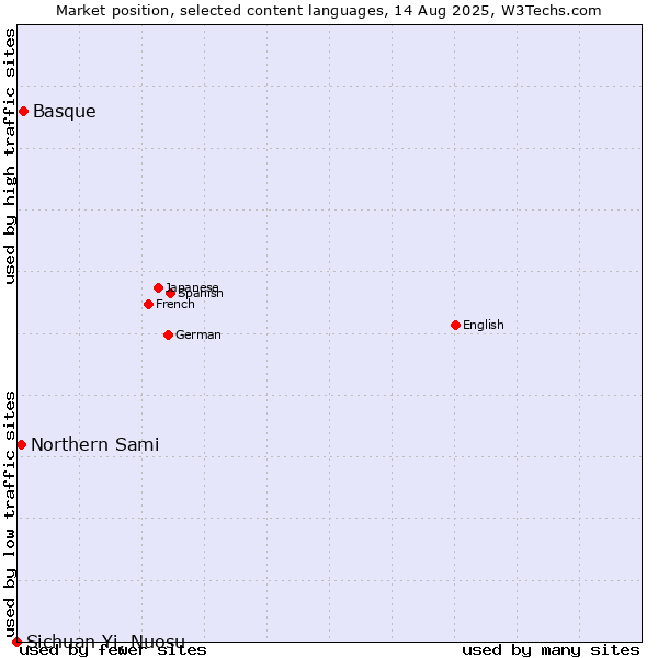 Market position of Basque vs. Northern Sami vs. Sichuan Yi, Nuosu