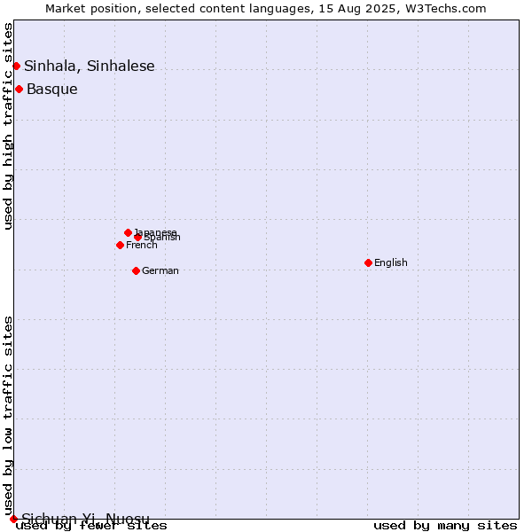 Market position of Basque vs. Sinhala, Sinhalese vs. Sichuan Yi, Nuosu
