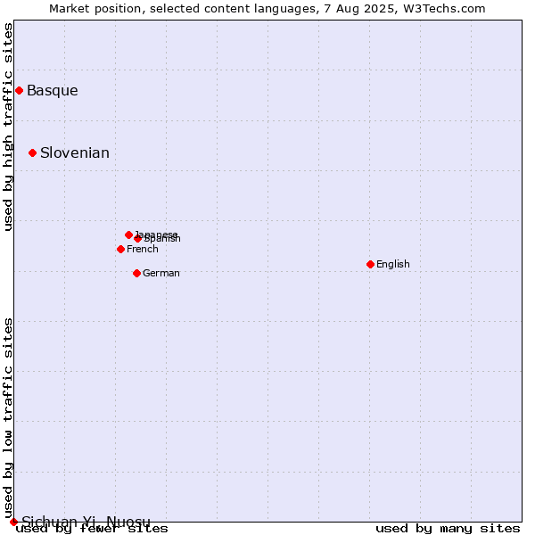 Market position of Slovenian vs. Basque vs. Sichuan Yi, Nuosu