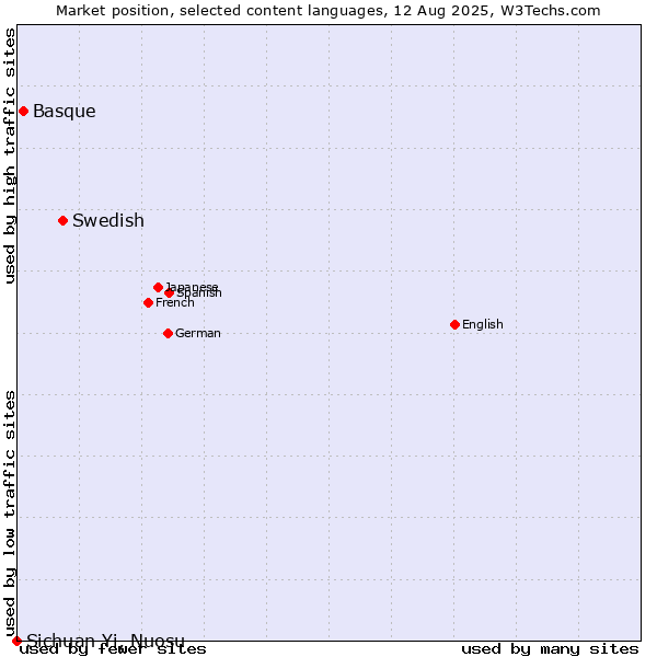 Market position of Swedish vs. Basque vs. Sichuan Yi, Nuosu