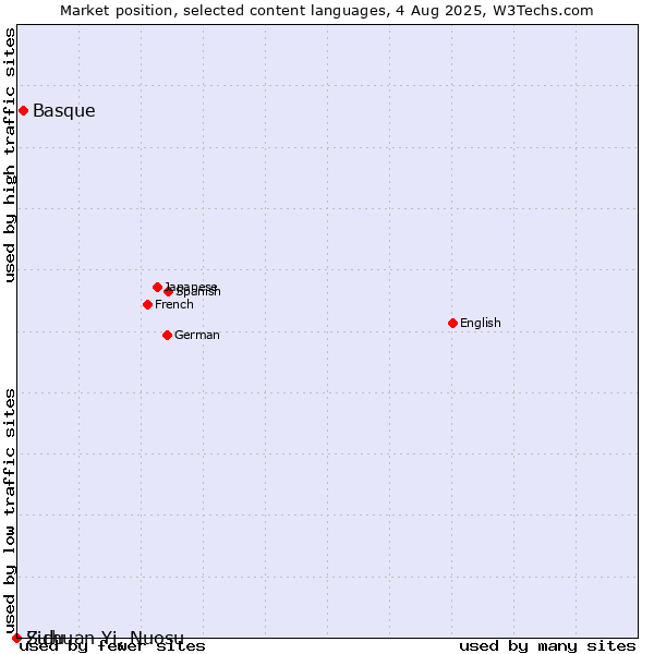 Market position of Basque vs. Zulu vs. Sichuan Yi, Nuosu