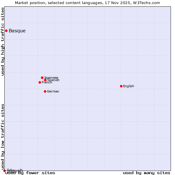 Market position of Basque vs. Ido vs. Ingush