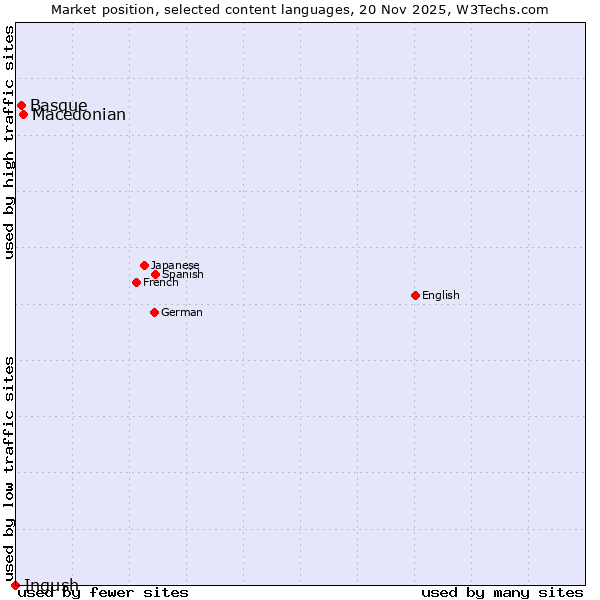Market position of Macedonian vs. Basque vs. Ingush