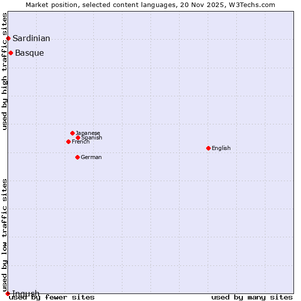 Market position of Basque vs. Sardinian vs. Ingush