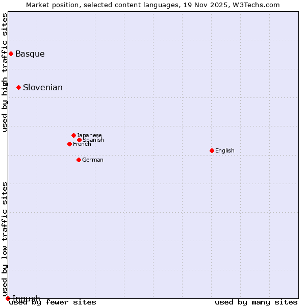 Market position of Slovenian vs. Basque vs. Ingush