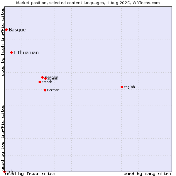 Market position of Lithuanian vs. Basque vs. Ido