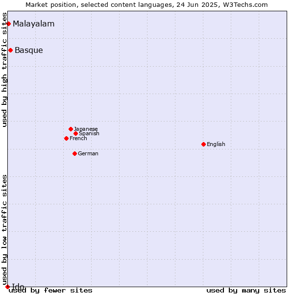 Market position of Basque vs. Malayalam vs. Ido