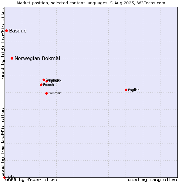 Market position of Norwegian Bokmål vs. Basque vs. Ido
