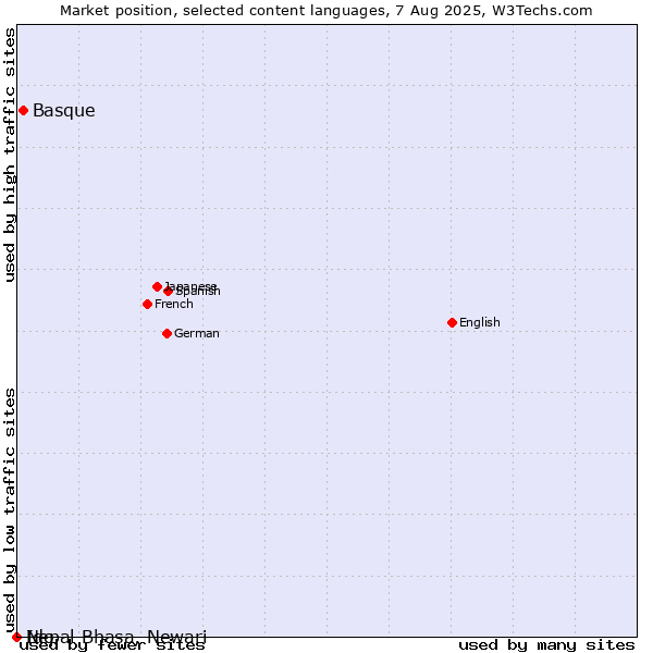 Market position of Basque vs. Ido vs. Nepal Bhasa, Newari