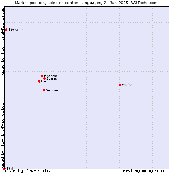 Market position of Basque vs. Ido vs. Pali