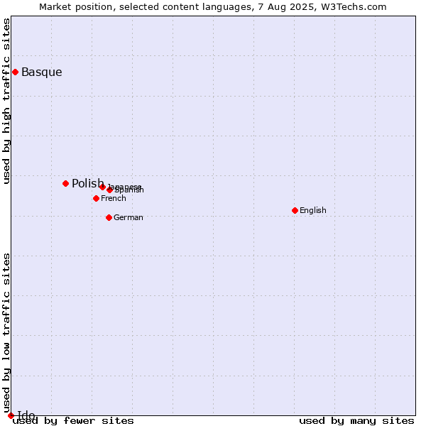 Market position of Polish vs. Basque vs. Ido