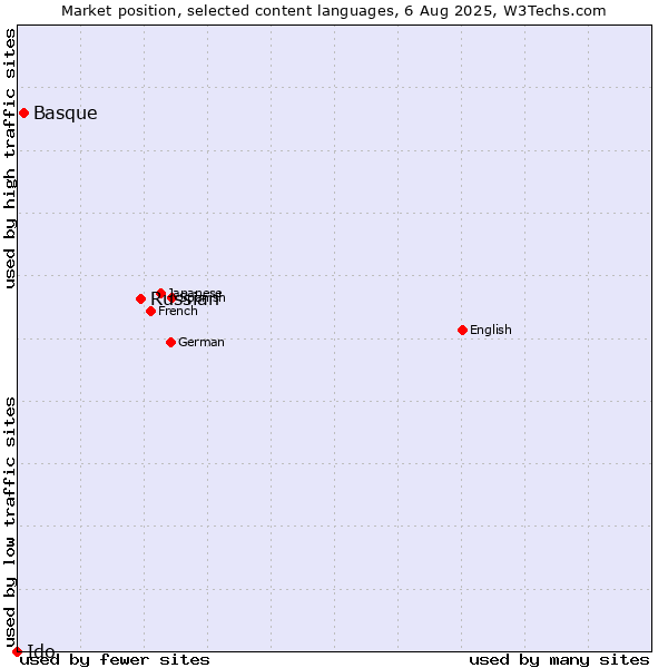 Market position of Russian vs. Basque vs. Ido