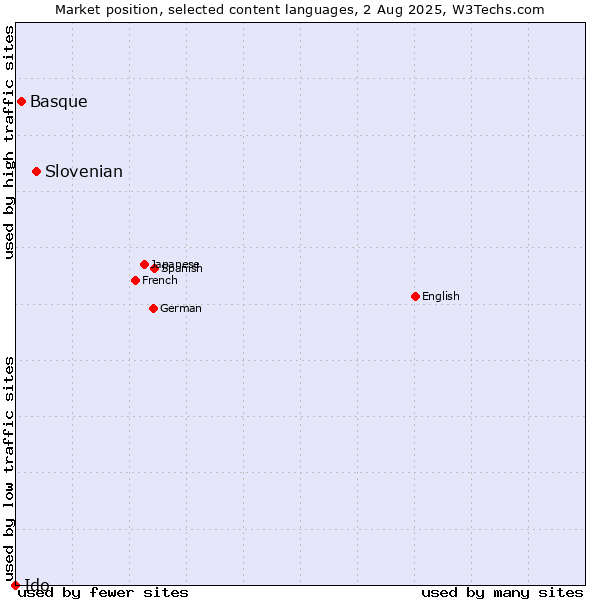 Market position of Slovenian vs. Basque vs. Ido