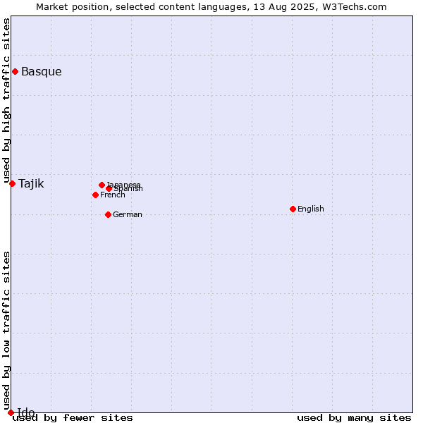 Market position of Basque vs. Tajik vs. Ido