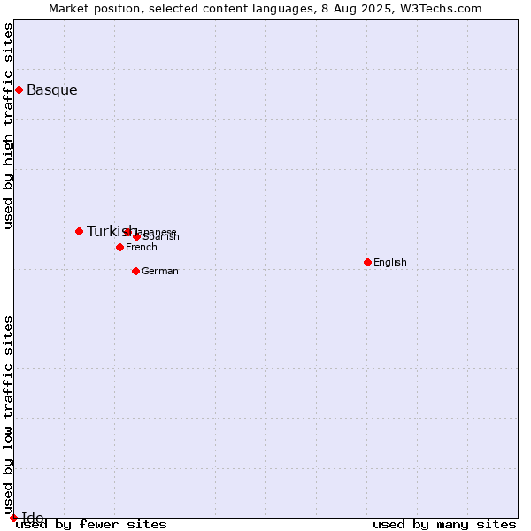 Market position of Turkish vs. Basque vs. Ido