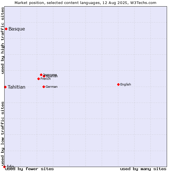 Market position of Basque vs. Tahitian vs. Ido