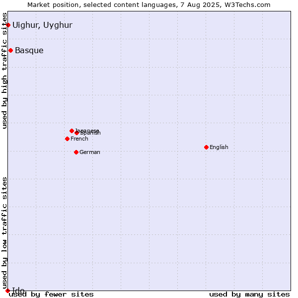 Market position of Basque vs. Uighur, Uyghur vs. Ido