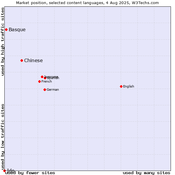 Market position of Chinese vs. Basque vs. Ido