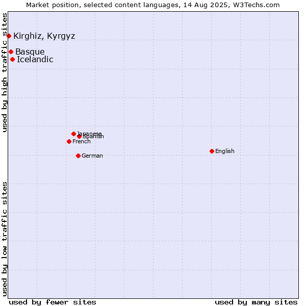 Market position of Icelandic vs. Basque vs. Kirghiz, Kyrgyz