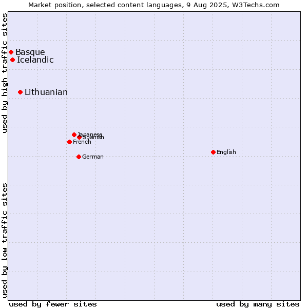 Market position of Lithuanian vs. Icelandic vs. Basque