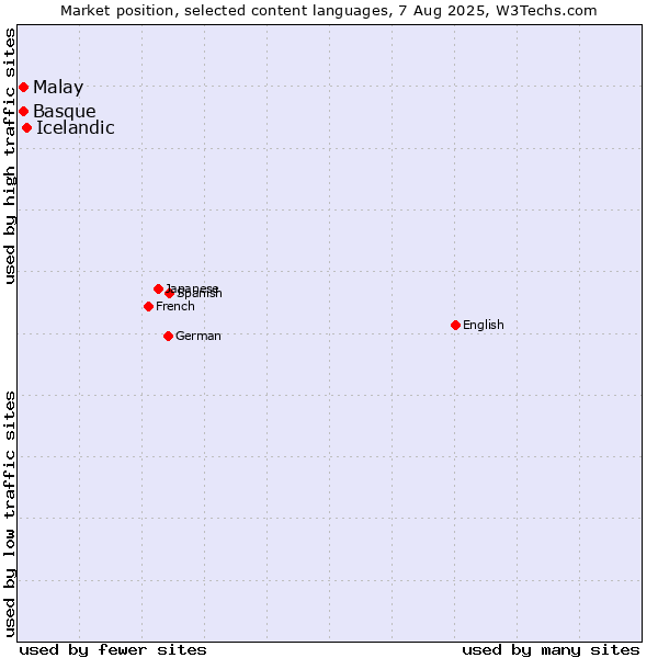Market position of Icelandic vs. Malay vs. Basque