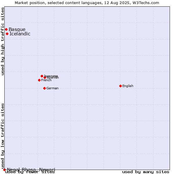 Market position of Icelandic vs. Basque vs. Nepal Bhasa, Newari