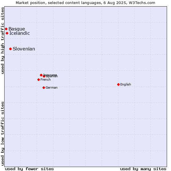 Market position of Slovenian vs. Icelandic vs. Basque
