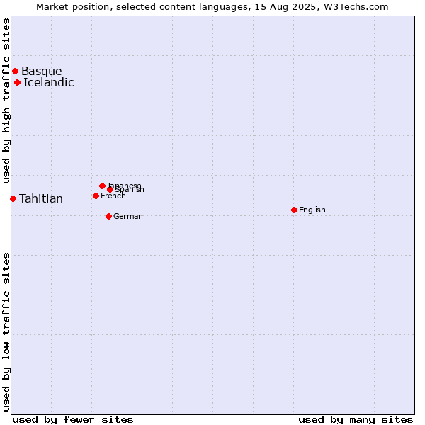 Market position of Icelandic vs. Basque vs. Tahitian