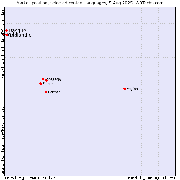 Market position of Icelandic vs. Basque vs. Yiddish
