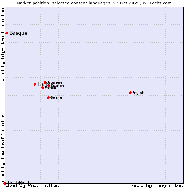 Market position of Italian vs. Basque vs. Inuktitut