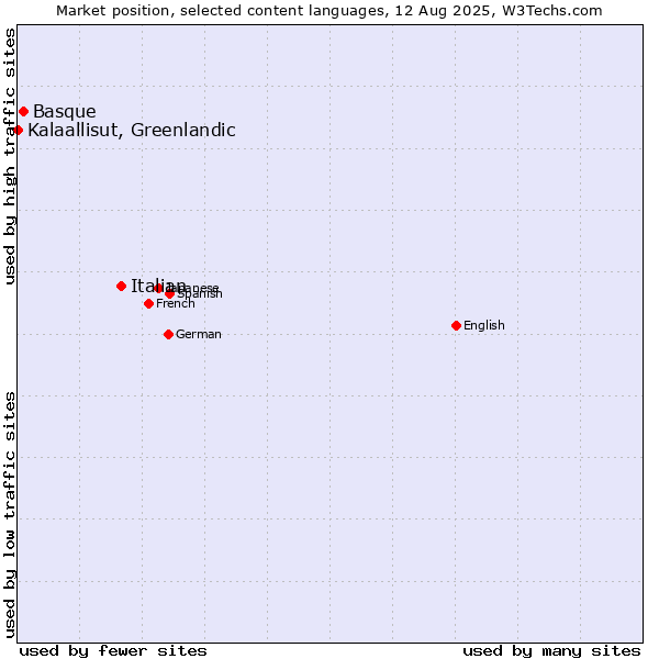 Market position of Italian vs. Basque vs. Kalaallisut, Greenlandic