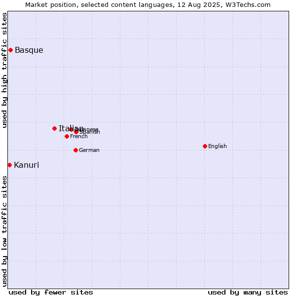 Market position of Italian vs. Basque vs. Kanuri