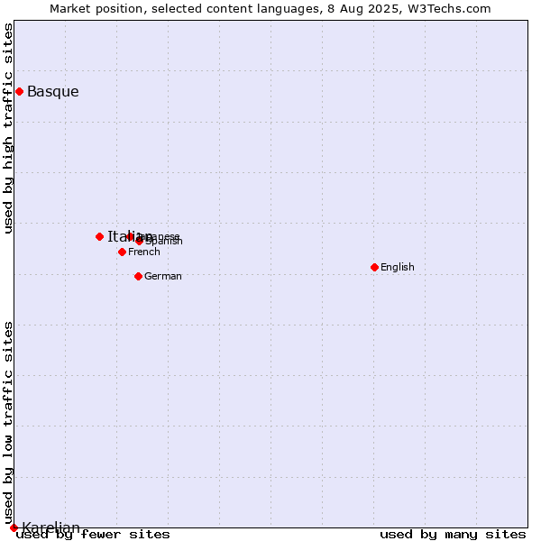 Market position of Italian vs. Basque vs. Karelian