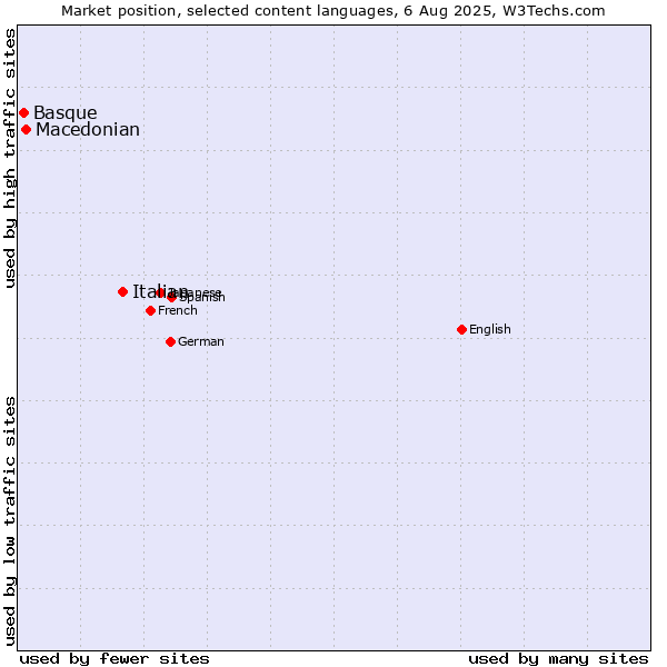 Market position of Italian vs. Macedonian vs. Basque