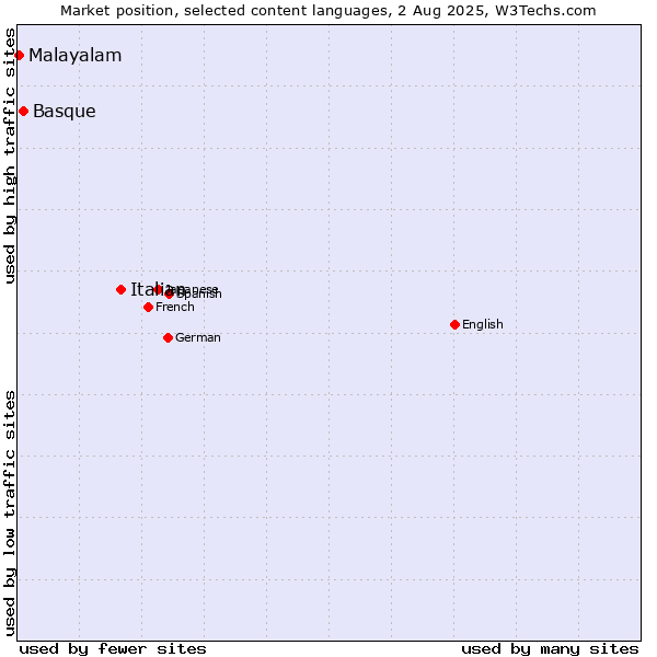Market position of Italian vs. Basque vs. Malayalam