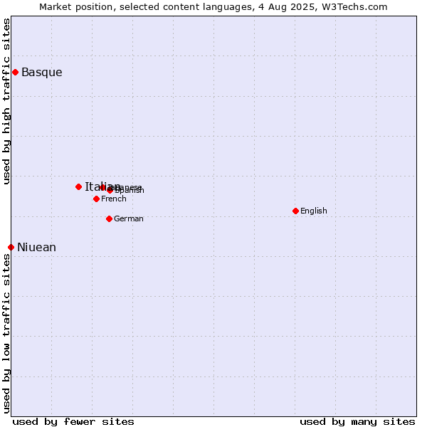 Market position of Italian vs. Basque vs. Niuean