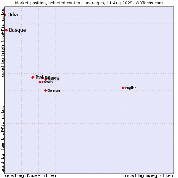 Market position of Italian vs. Basque vs. Odia