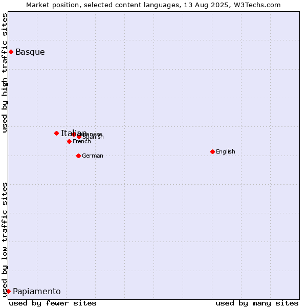 Market position of Italian vs. Basque vs. Papiamento