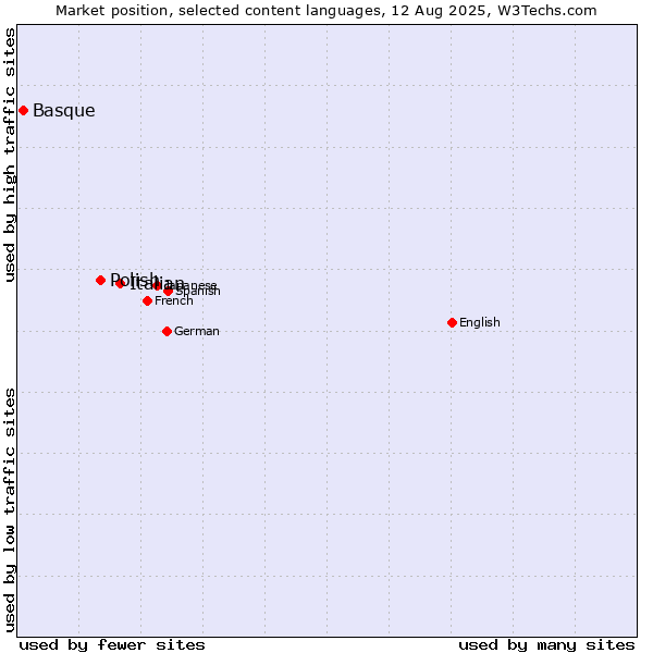 Market position of Italian vs. Polish vs. Basque