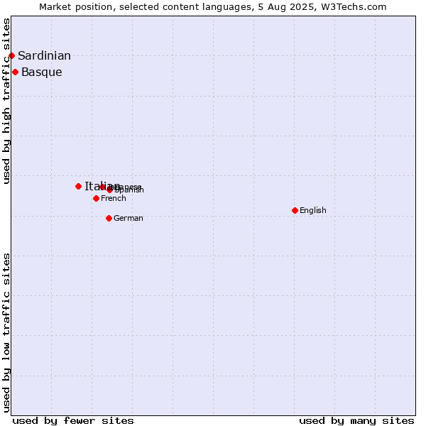 Market position of Italian vs. Basque vs. Sardinian