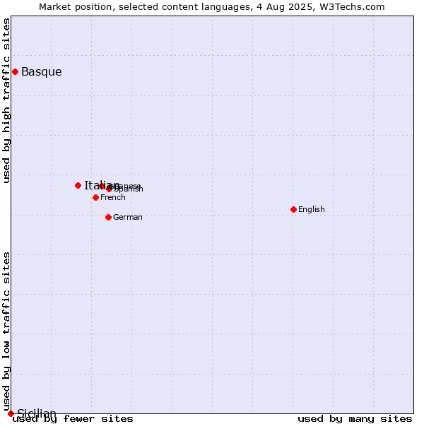 Market position of Italian vs. Basque vs. Sicilian
