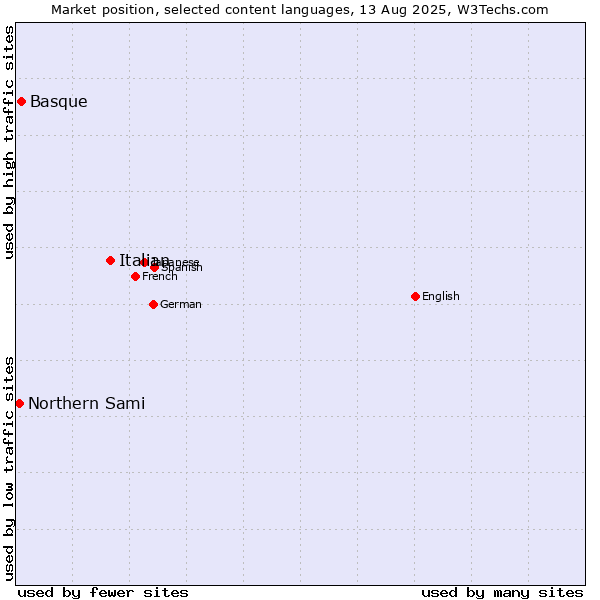 Market position of Italian vs. Basque vs. Northern Sami