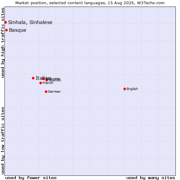 Market position of Italian vs. Basque vs. Sinhala, Sinhalese