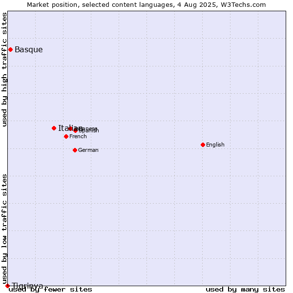 Market position of Italian vs. Basque vs. Tigrinya
