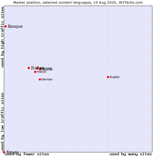 Market position of Italian vs. Basque vs. Tonga