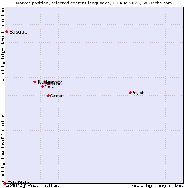 Market position of Italian vs. Basque vs. Tok Pisin